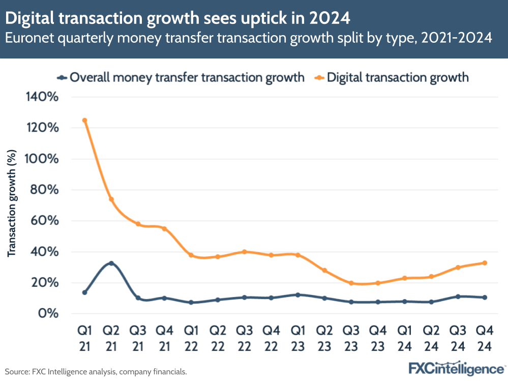 A graphic showing Euronet's quarterly money transfer transaction growth split by type, Q1 2021-Q4 2024