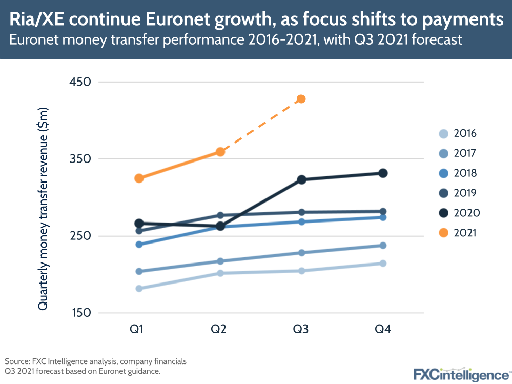 Euronet Ria XE Q2 2021 results