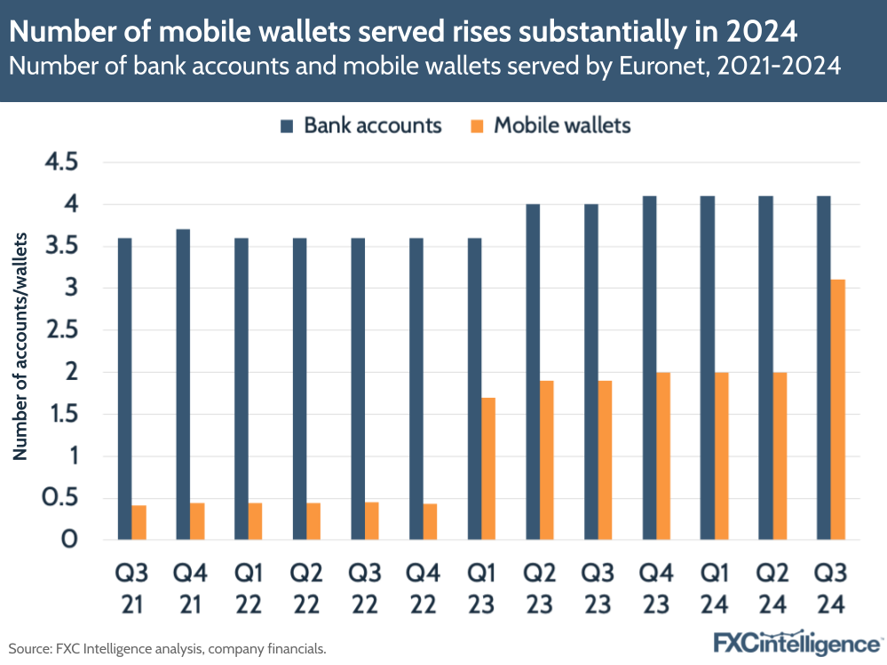 A graphic showing the number of bank accounts and mobile wallets served by Euronet, Q3 2021-Q3 2024