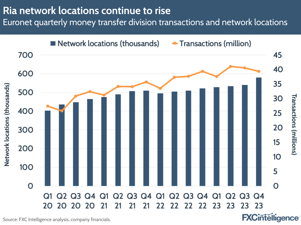 Ria network locations continue to rise
Euronet quarterly money transfer division transactions and network locations