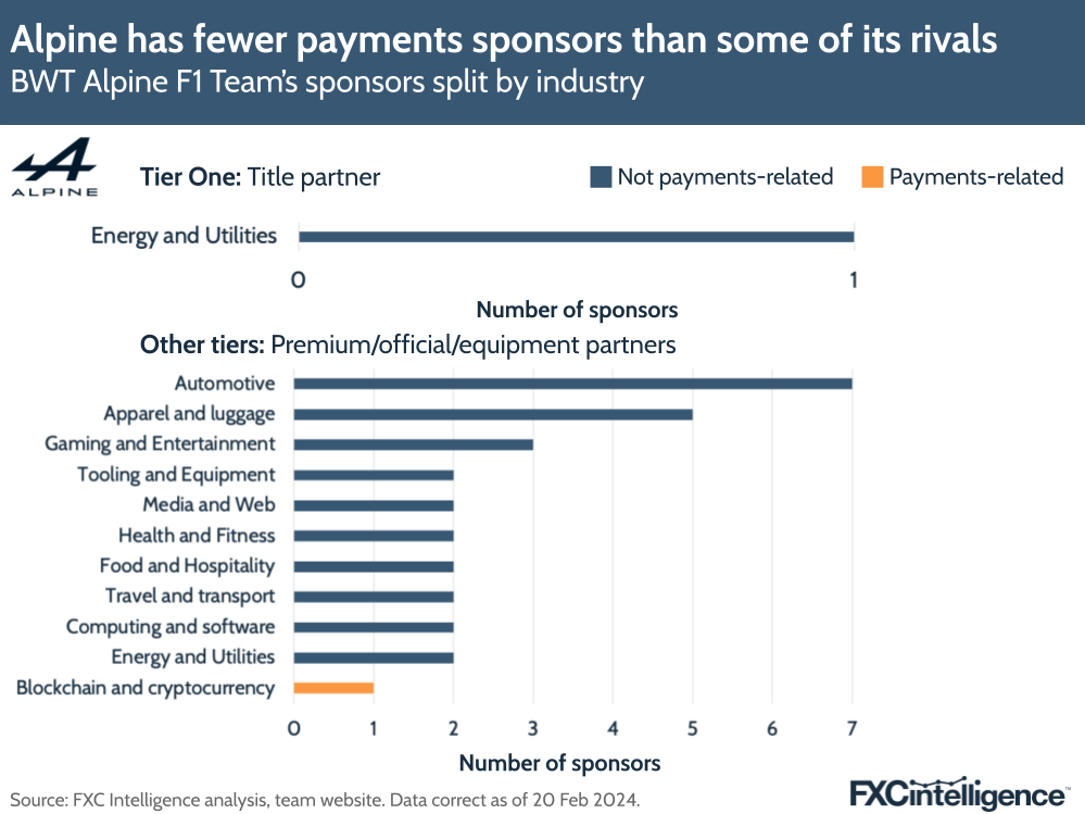 Alpine has fewer payments sponsors than some of its rivals
BWT Alpine F1 Team's sponsors split by industry