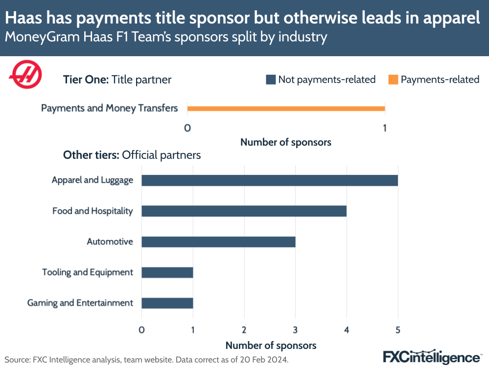Haas has payments title sponsors but otherwise leads in apparel
MoneyGram Haas F1 Team's sponsors split by industry
