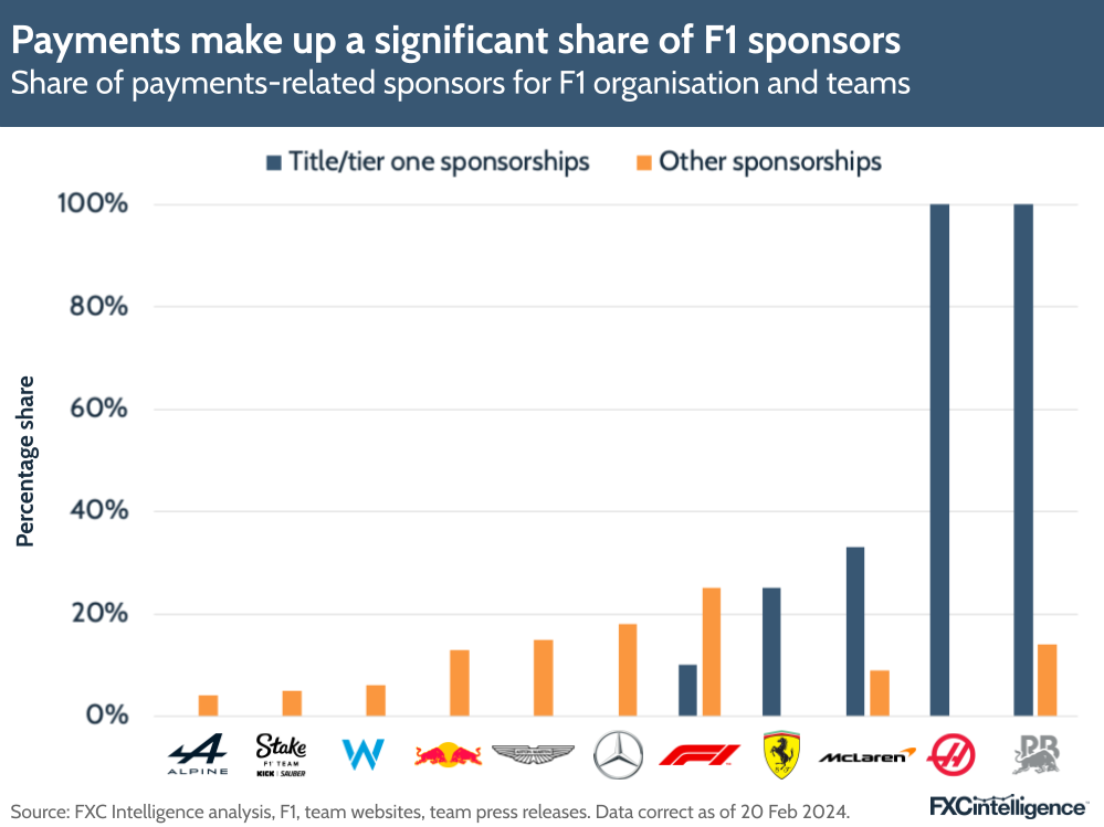 Payments make up a significant share of F1 sponsors
Share of payments-related sponsors for F1 organisation and teams