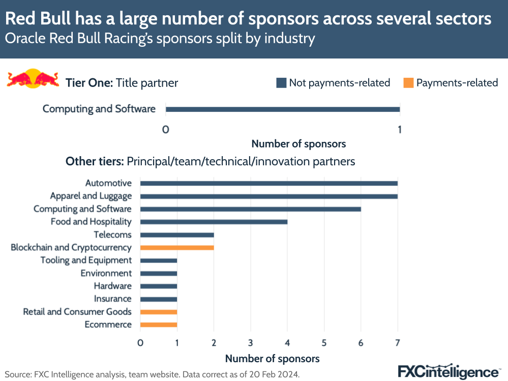 Red Bull has a large number of sponsors across several sectors
Oracle Red Bull Racing's sponsors split by industry