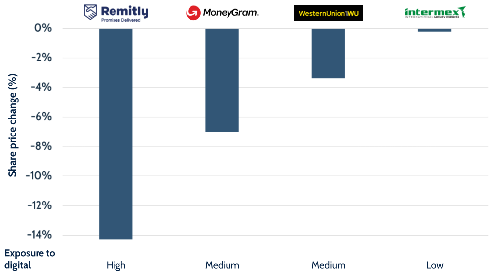 Remittance stocks react to Facebook's Novi launch