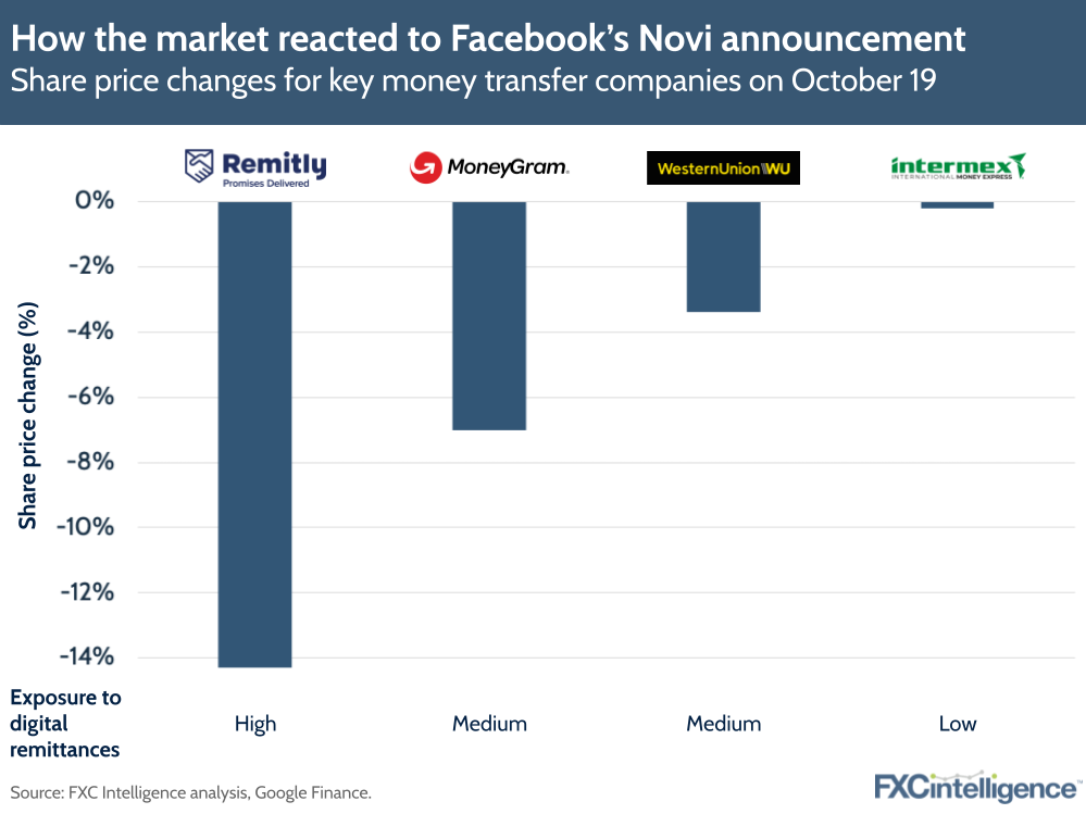 Remittance stocks react to Facebook's Novi launch