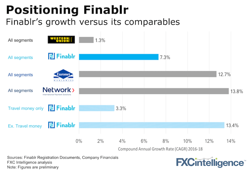 Finablr growth rates comparison