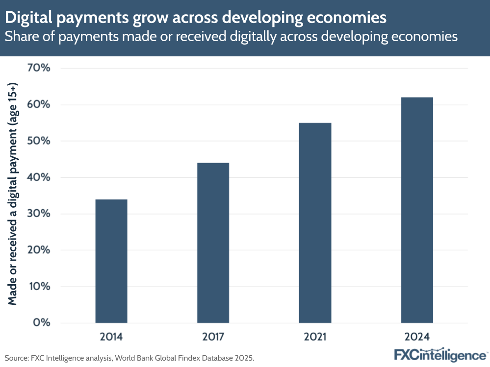 A graphic showing the share of payments made or received digitally across developing economies according to the World Bank Global Findex Database, 2014-2024