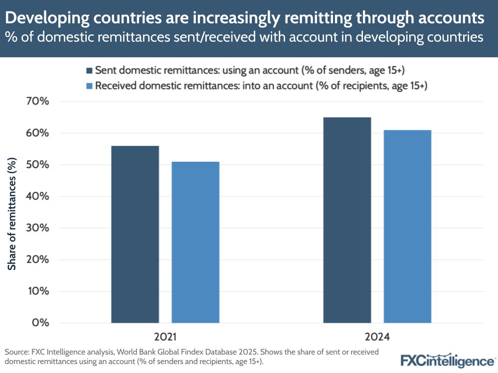 A graphic showing the percentage of domestic remittance sent/received with account in developing countries according to the World Bank Global Findex Database, 2021 vs 2024