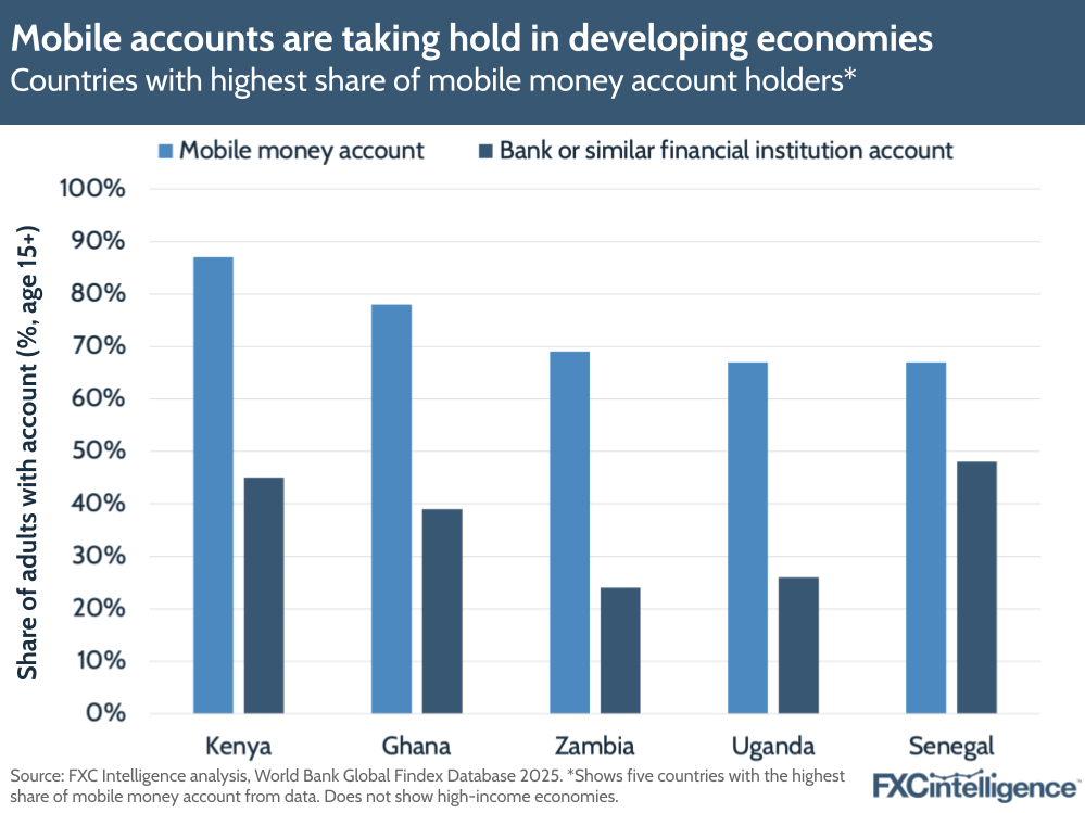 A graphic showing the five countries (Kenya, Ghana, Zambia, Uganda and Senegal) with the highest share of mobile money account holders, excluding high-income economies, according to the World Bank Global Findex Database, 2024