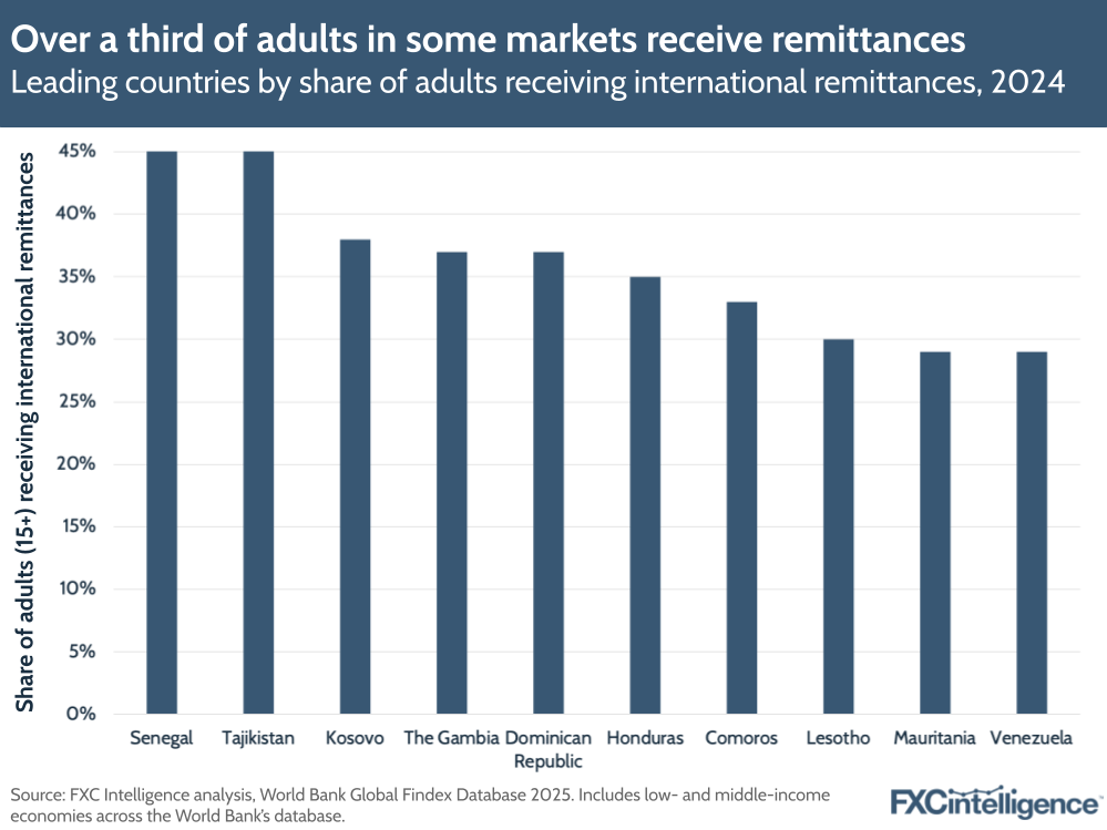 A graphic showing the leading countries (Senegal, Tajikistan, Kosovo, The Gambia, Dominican Republic, Honduras, Comoros, Lesotho, Mauritania and Venezuela) by share of adults receiving international remittances according tot he World Bank Global Findex Database, 2024