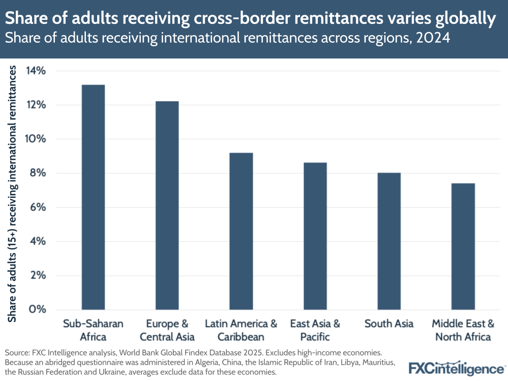 A graphic showing the share of adults receiving international remittances across regions (Sub-Saharan Africa, Europe & Central Asia, Latin America & Caribbean, East Asia & Pacific, South Asia and Middle East & North Africa) according to the World Bank Global Findex Database, 2024