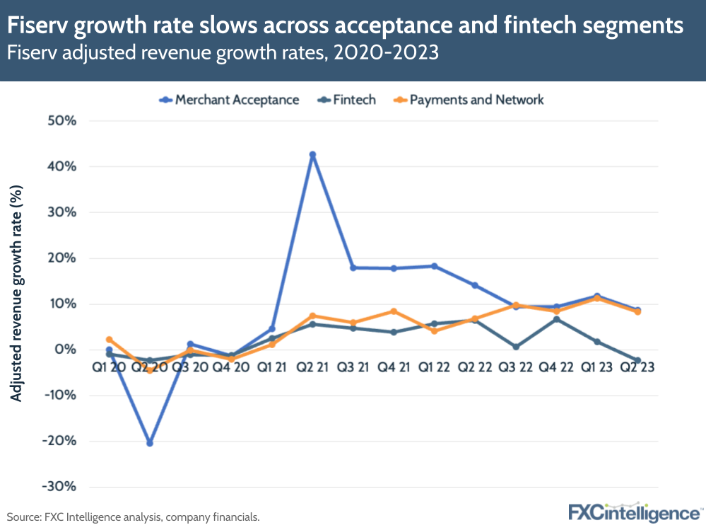 Fiserv growth rate slows across acceptance and fintech segments
Fiserv adjusted revenue growth rates, 2020-2023