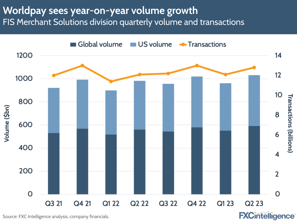 Worldpay sees year-on-year volume growth
FIS Merchant Solutions division quarterly volume and transactions