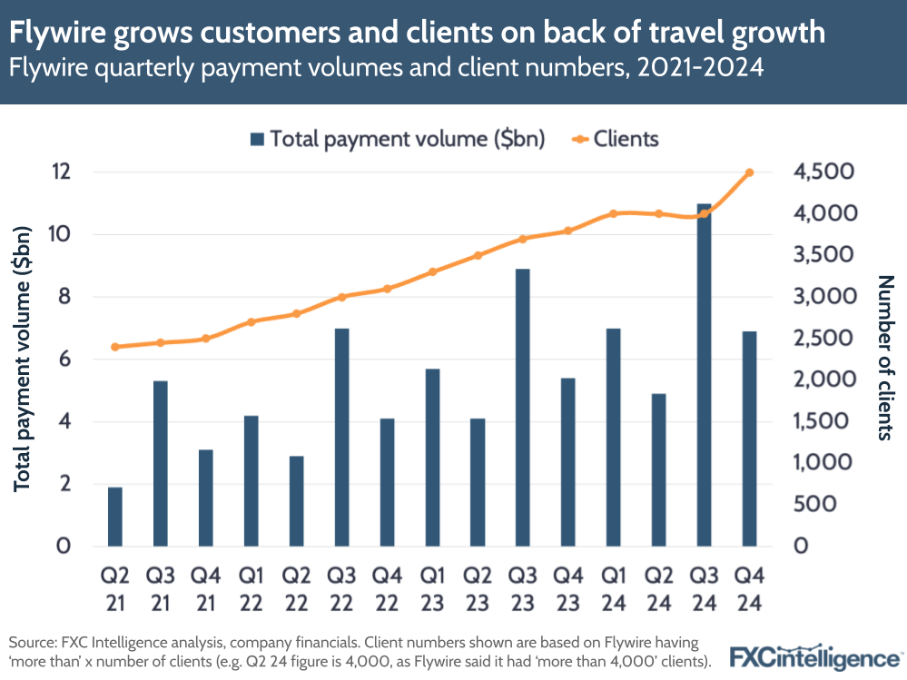 A graphic showing Flywire's quarterly payment volumes and client numbers, Q2 2021-Q4 2024