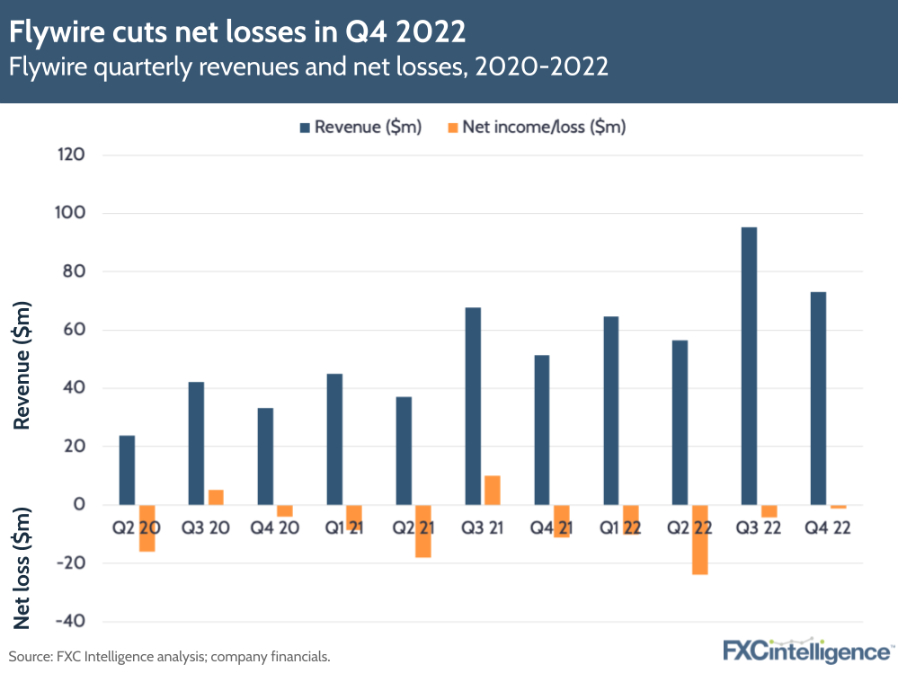 Flywire cuts net losses in Q4 2022
Flywire quarterly revenues and net losses, 2020-2022