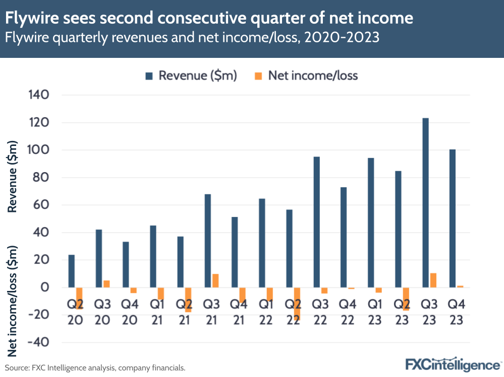 Flywire sees second consecutive quarter of net income
Flywire quarterly revenues and net income/loss, 2020-2023