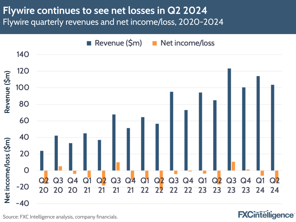 A graphic showing Flywire's quarterly revenues and net income/loss, 2020-2024