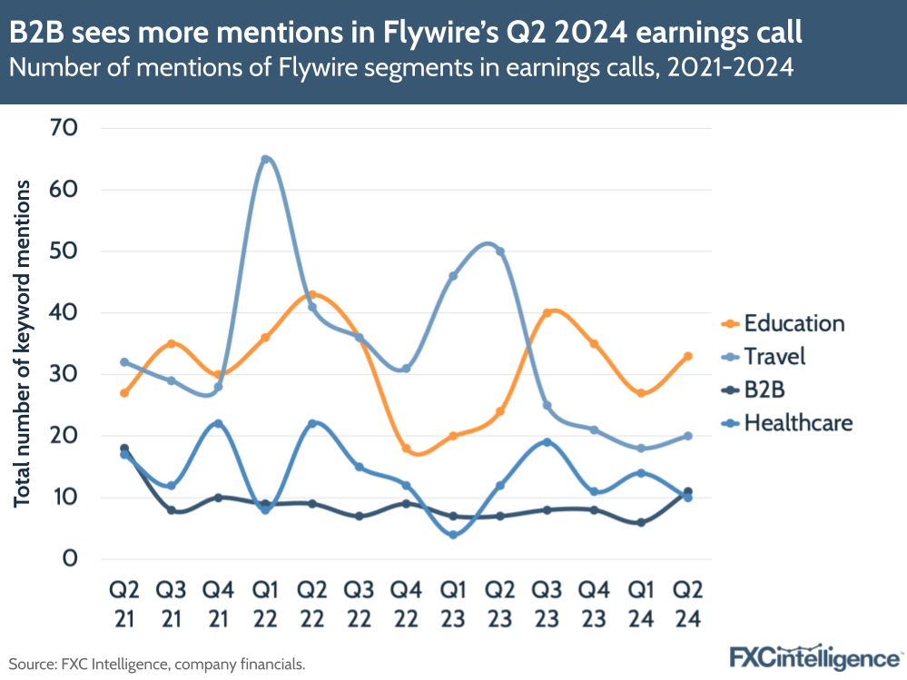 A graphic showing the number of mentions of education, travel, B2B and healthcare in Flywire's earnings calls, 2021-2024