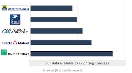 French bank pricing