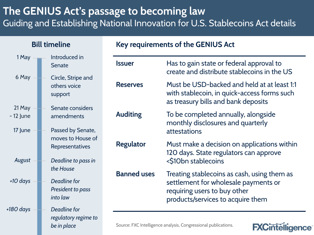 A graphic showing the timeline and requirements of the Guiding and Establishing National Innovation for US Stablecoins (GENIUS) Act