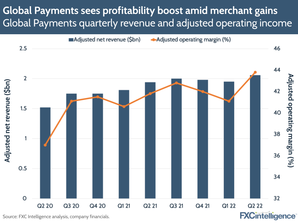 Global payments sees profitability boost in Q2 2022, amid merchant gains and the plan to acquire EVO payments