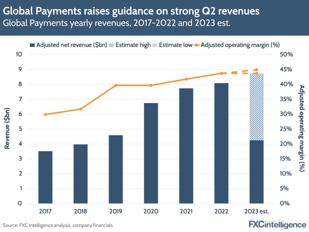 Global Payments raises guidance on strong Q2 revenues
Global Payments yearly revenues, 2017-2022 and 2023 est.