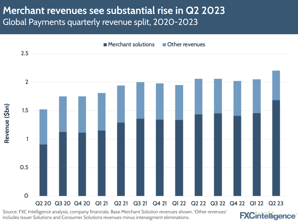 Merchant revenues see substantial rise in Q2 2023
Global Payments quarterly revenue split, 2020-2023