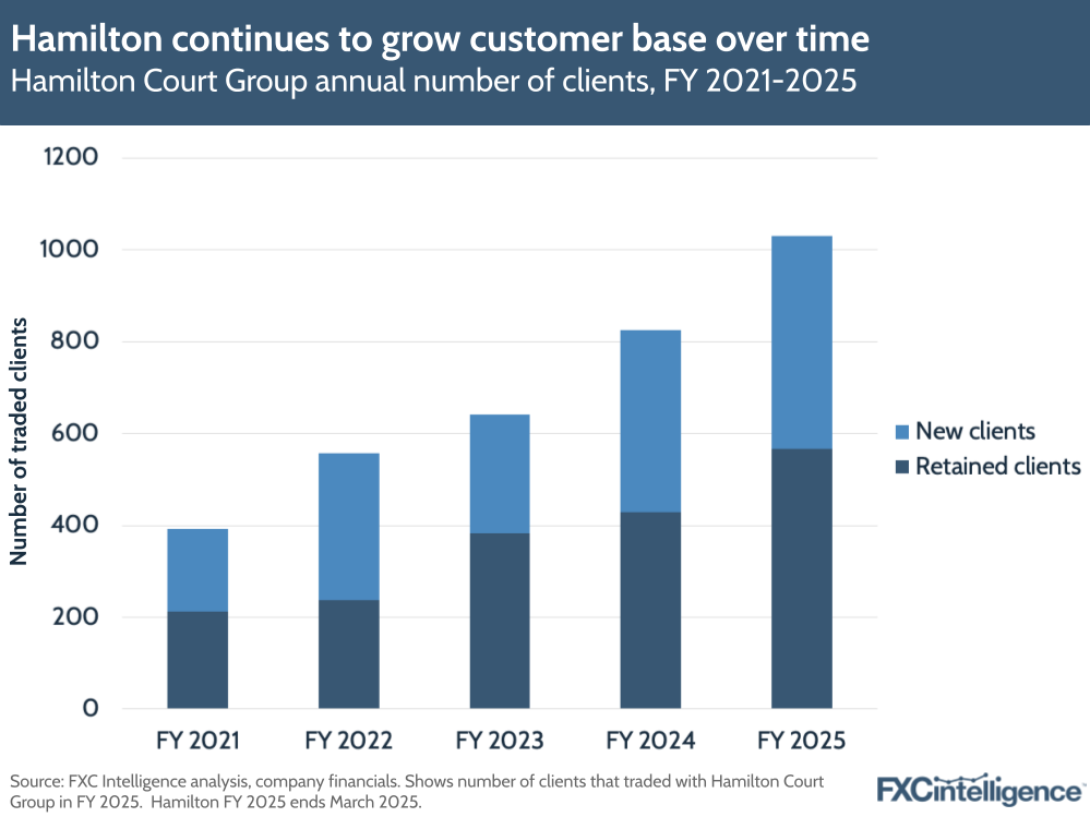 A graphic showing Hamilton Court Group's annual number of clients, financial year 2021-2025
