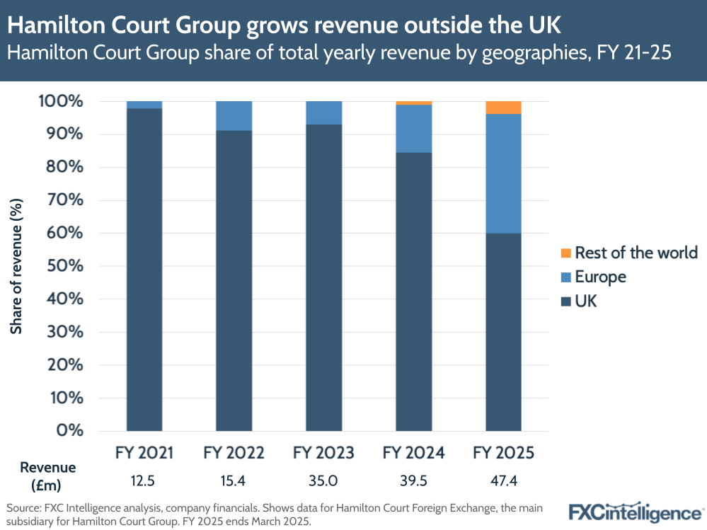 A graphic showing Hamilton Court Group's share of total yearly revenue by geographies (Rest of the world, Europe and UK), financial year 2021-2025