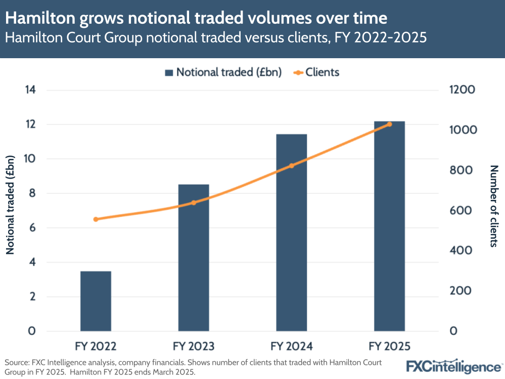 A graphic showing Hamilton Court Group's notional traded volume and number of clients, financial year 2022-2025