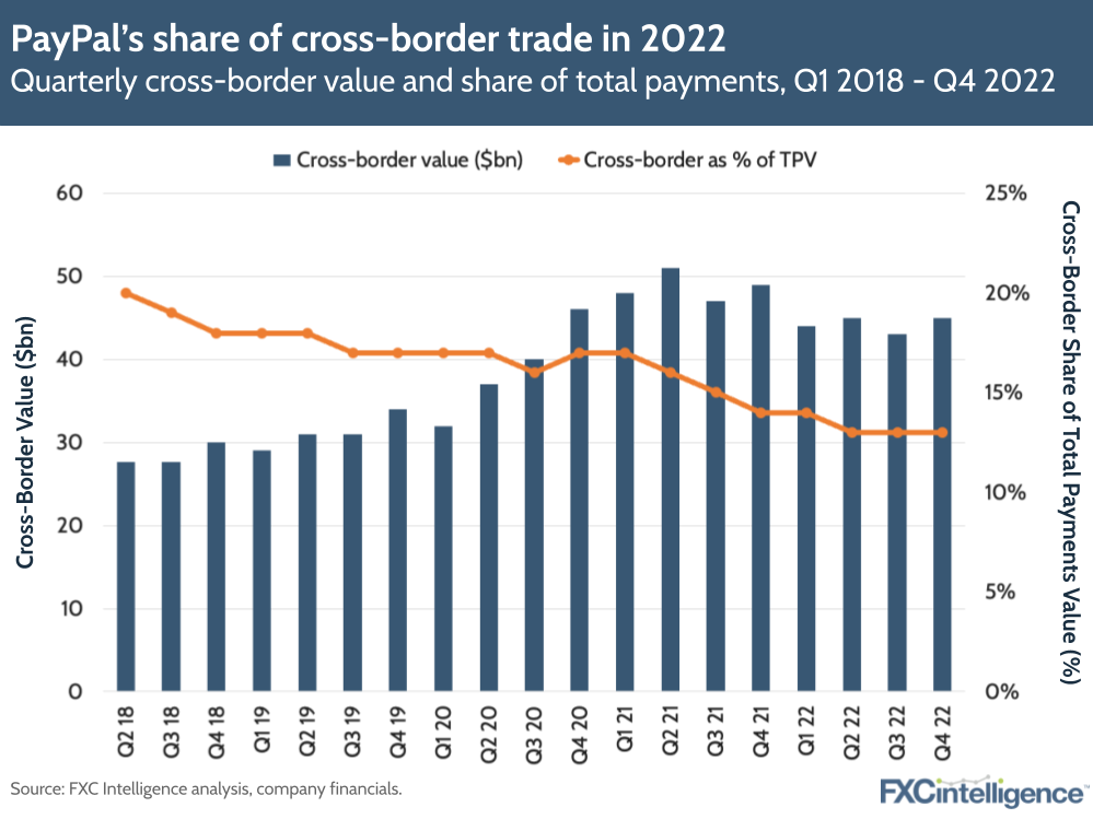 PayPal's share of cross-border trade in 2022
Quarterly cross-border value and share of total payments, Q1 2018-Q4 2022