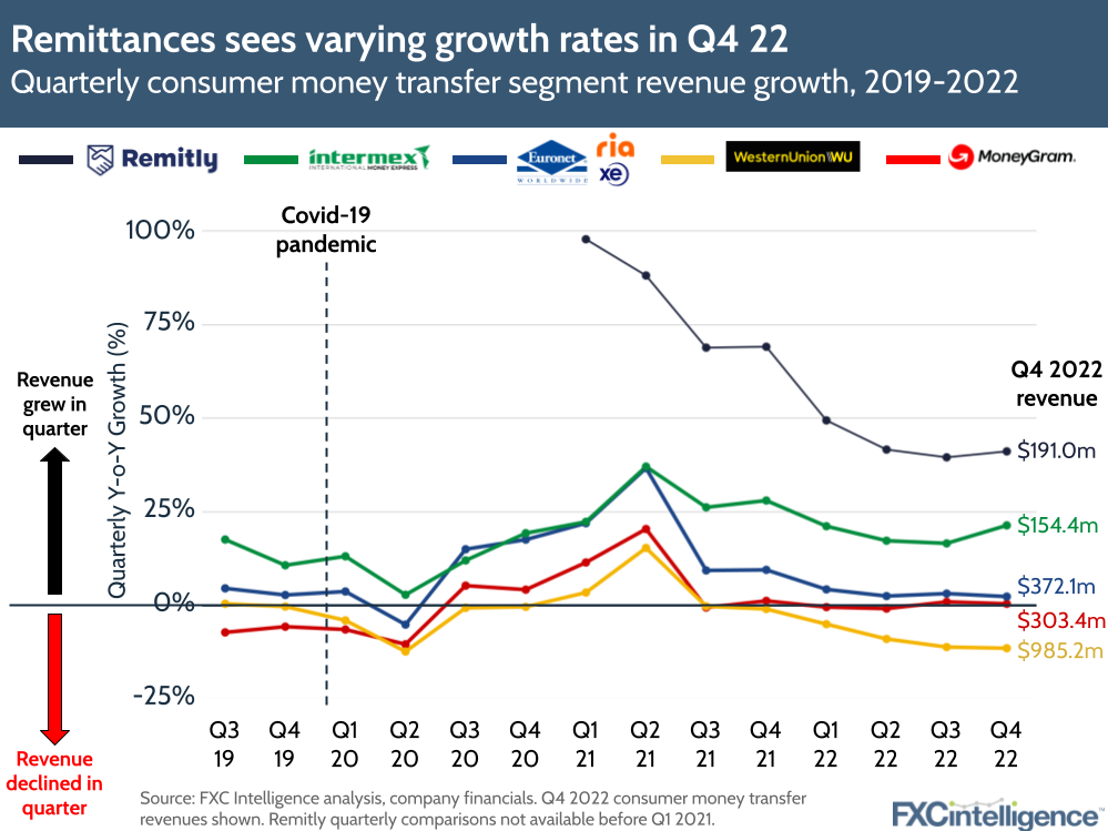 Remittance sees varying growth rates in Q4 22
Quarterly consumer money transfer segment revenue growth, 2019-2022