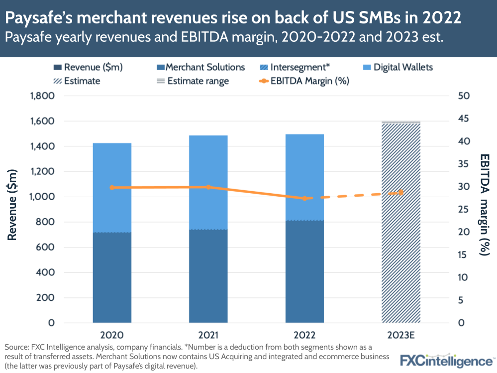 Paysafe's merchant revenues rise on back of US SMBs in 2022
Paysafe yearly revenues and EBITDA margin, 2020-2022 and 2023 est.