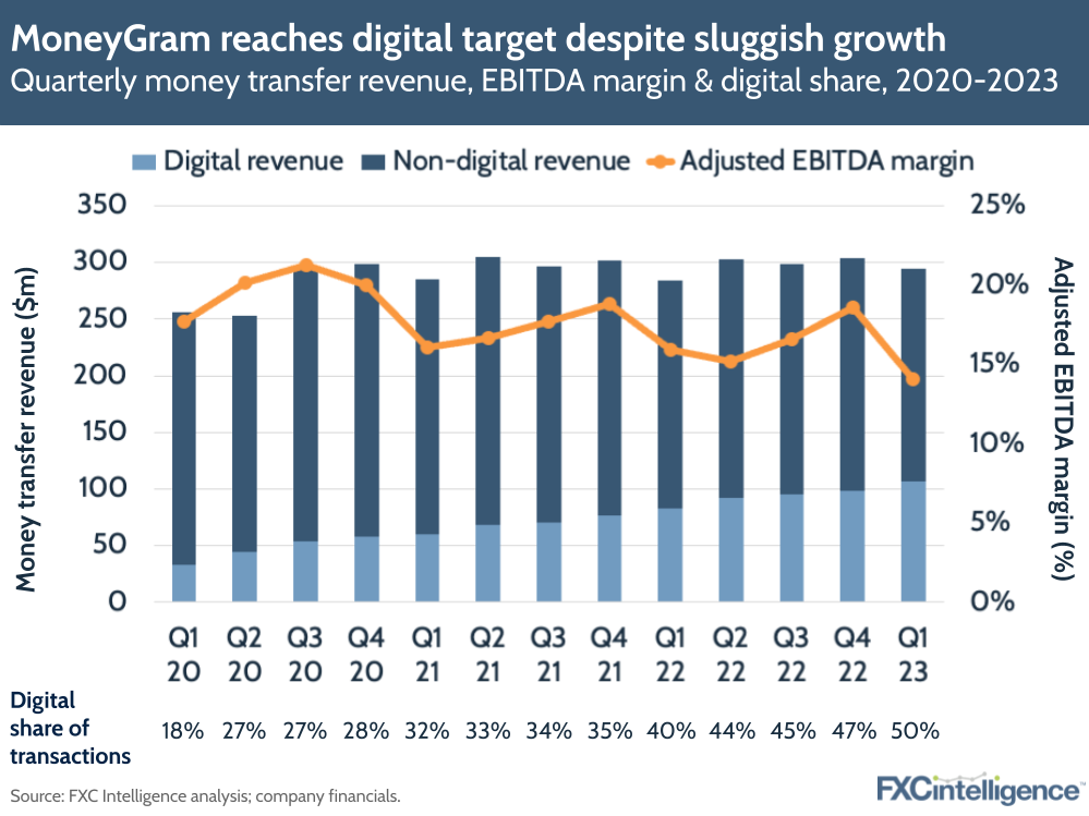 MoneyGram reaches digital target despite sluggish growth
Quarterly money transfer revenue, EBITDA margin & digital share, 2020-2023 