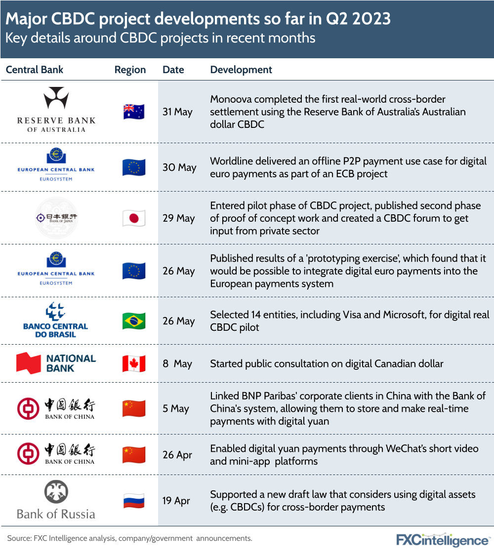 The status of CBDC projects in 2023