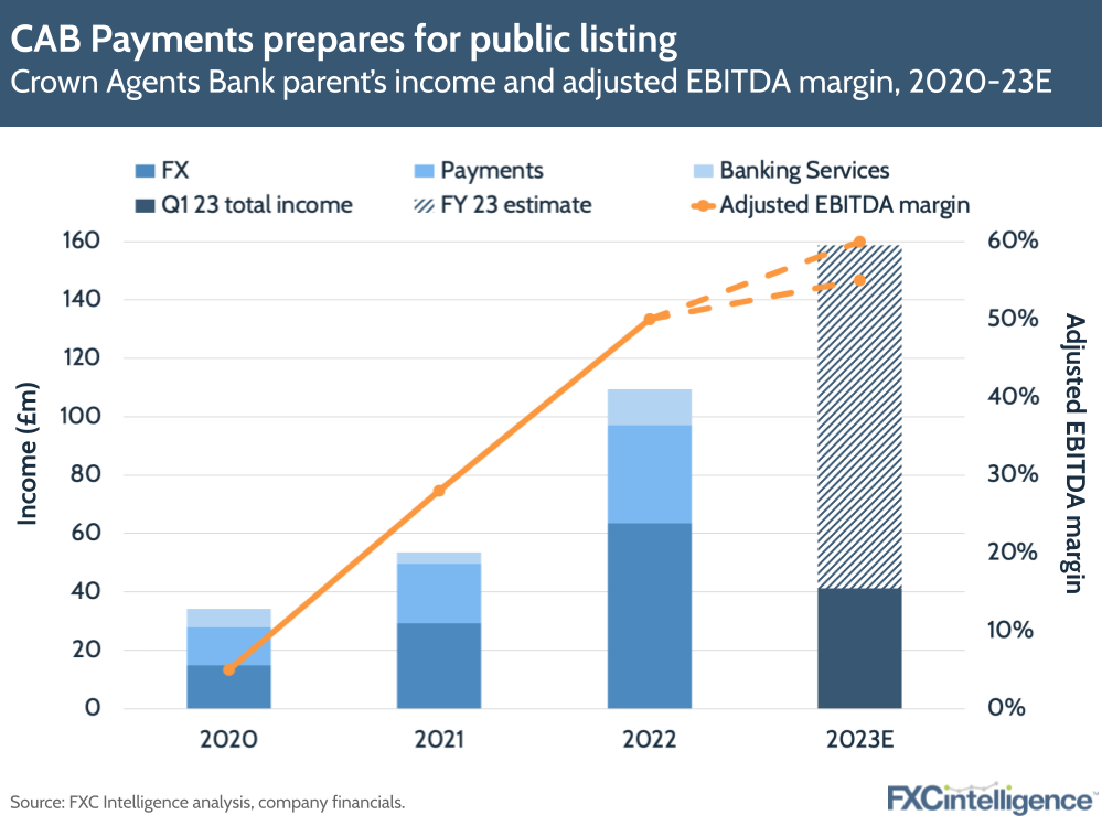 CAB Payments prepares for public listing
Crown Agents Bank parent's income and adjusted EBITDA margin, 2020-23E