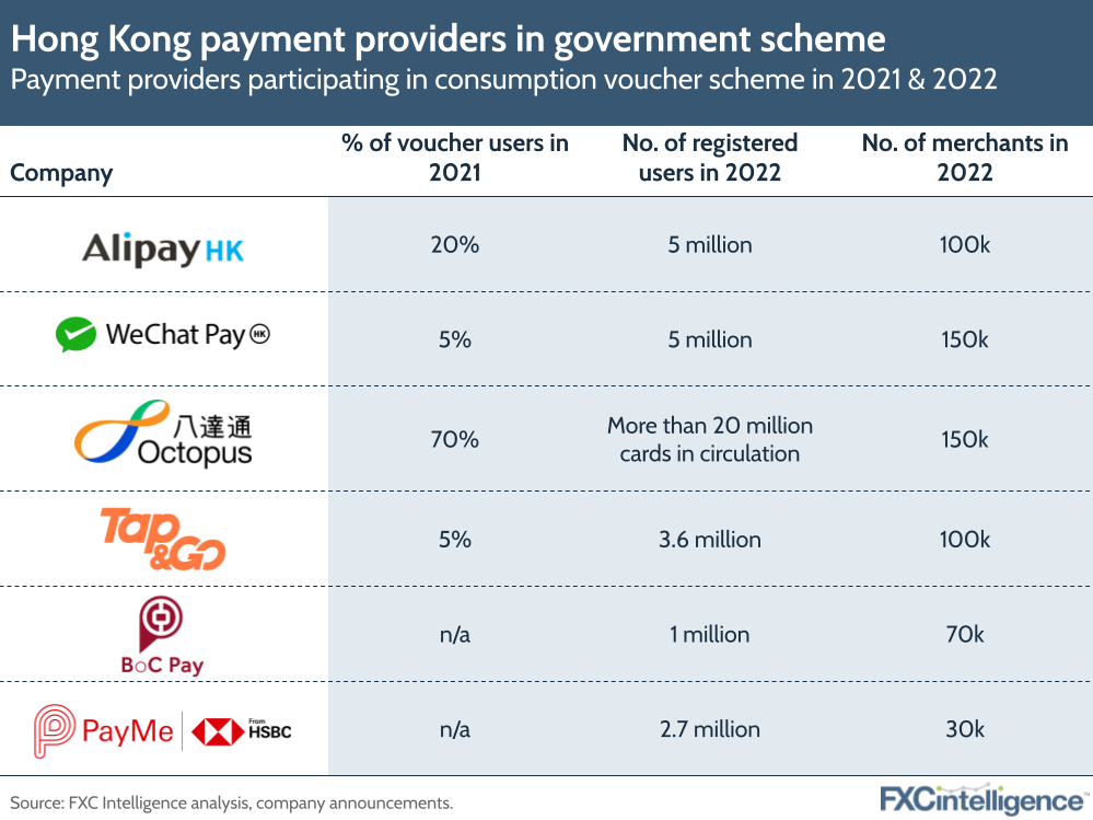 Hong Kong payment providers in government scheme
Payment providers participating in consumption voucher scheme in 2021 & 2022