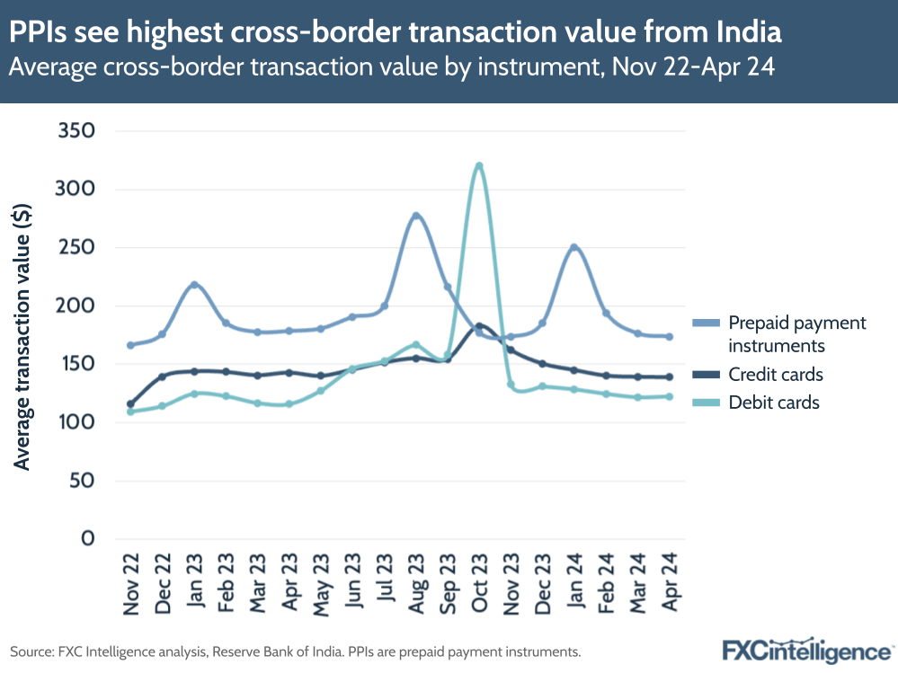 PPIs see highest cross-border transaction value from India
Average cross-border transaction value by instrument, Nov 22-Apr 24