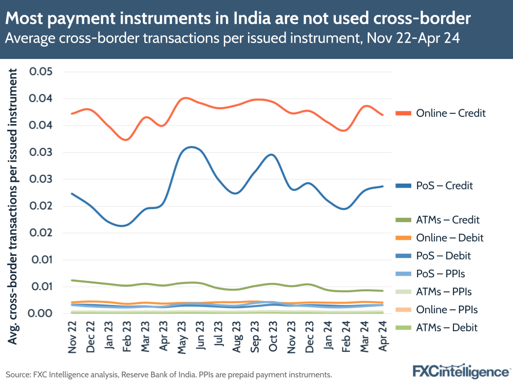 Most payment instruments in India are not used cross-border
Average cross-border transactions per issued instrument, Nov 22-Apr 24