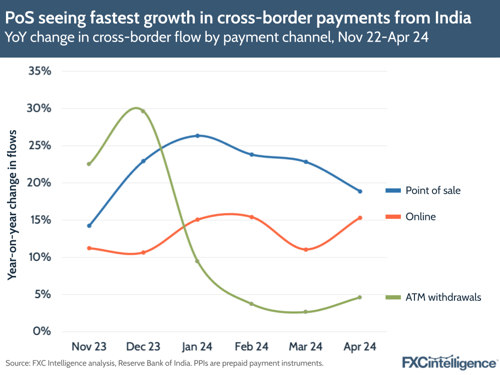 PoS seeing fastest growth in cross-border payments from India
YoY change in cross-border flow by payment channel, Nov 22-
