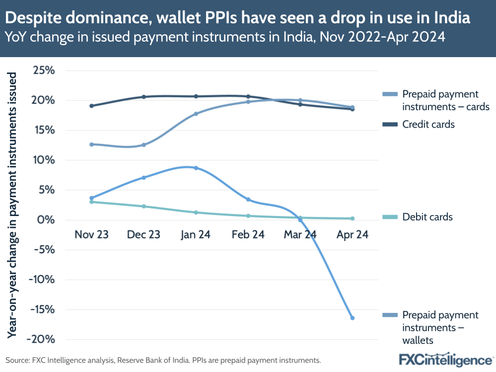 Despite dominance, wallet PPIs have seen a drop in use in India
YoY change in issued payment instruments in India, Nov 2022-April 2024
