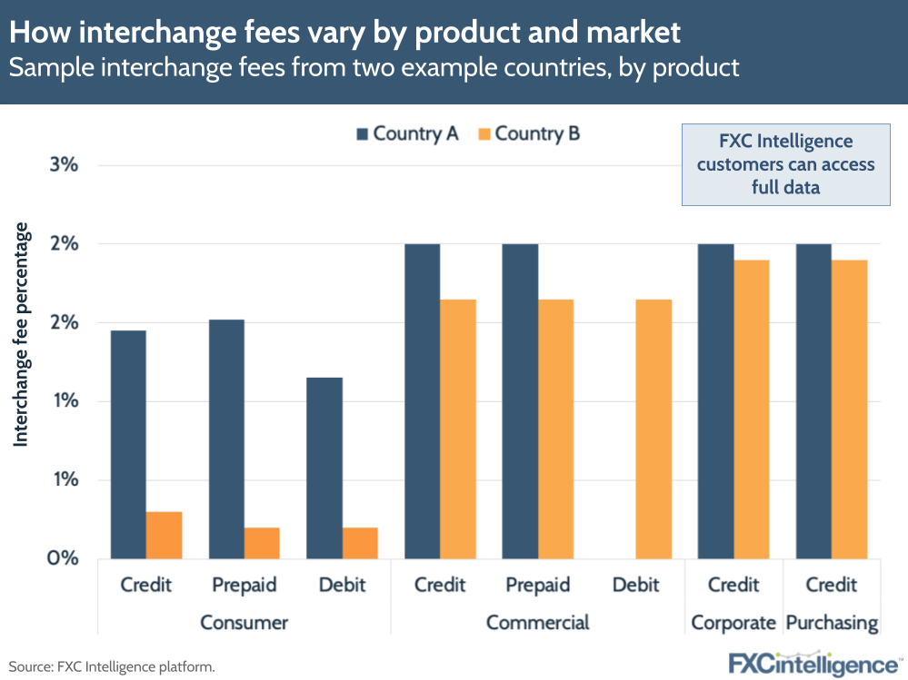 interchange fees vary by product and market