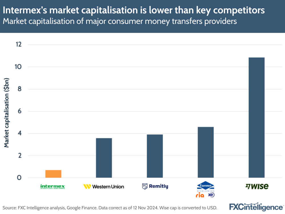 A graphic showing the market capitalisation of major consumer money transfers providers (Intermex, Western Union, Remitly, Euronet and Wise)