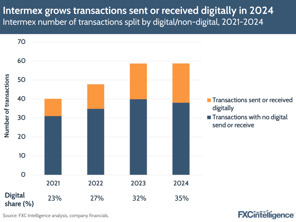 A graphic showing Intermex's number of transactions split by digital and non-digital, 2021-2024, with digital's share of transactions