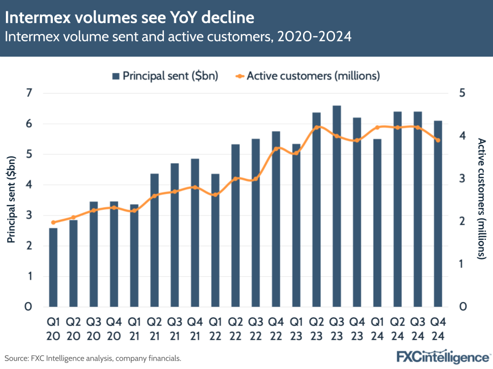 A graphic showing Intermex's volume sent ($bn) and active customers (millions), Q1 2020-Q4 2024
