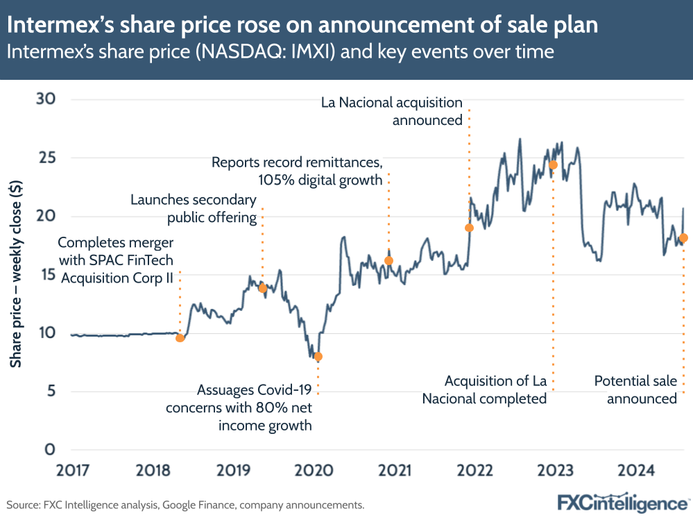 A graphic showing Intermex's share price (NASDAQ: IMXI) and key events over time