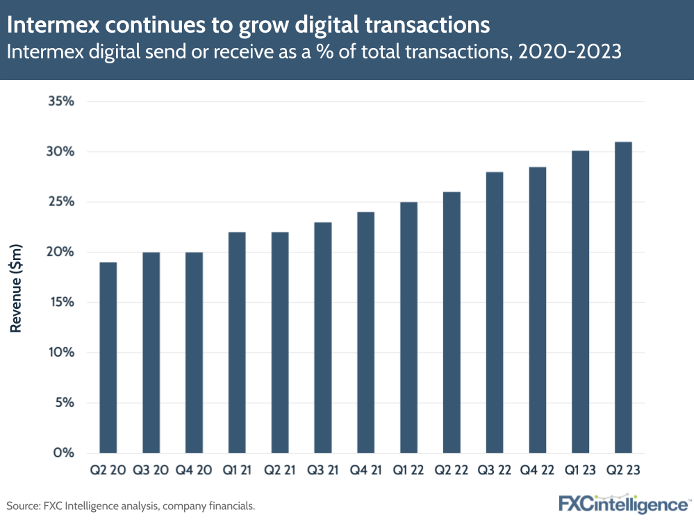 Intermex continues to grow digital transactions
Intermex digital send or receive as % of total transactions, 2020-2023
