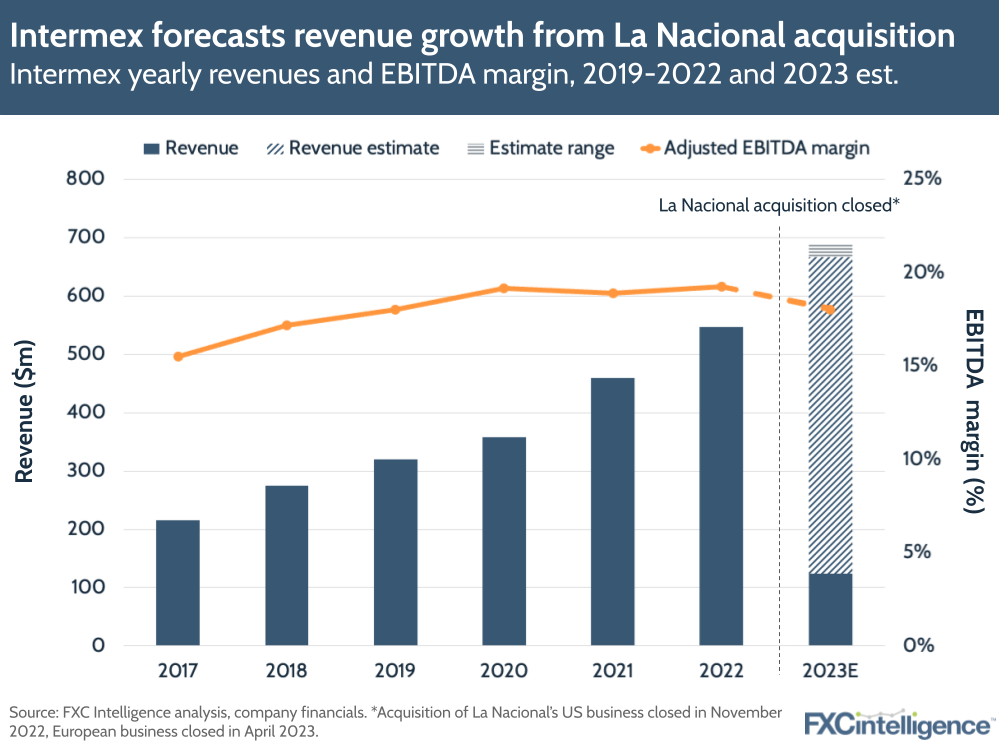 Intermex forecasts revenue growth from La Nacional acquisition
Intermex yearly revenues and EBITDA margin, 2019-2022 and 2023 est.