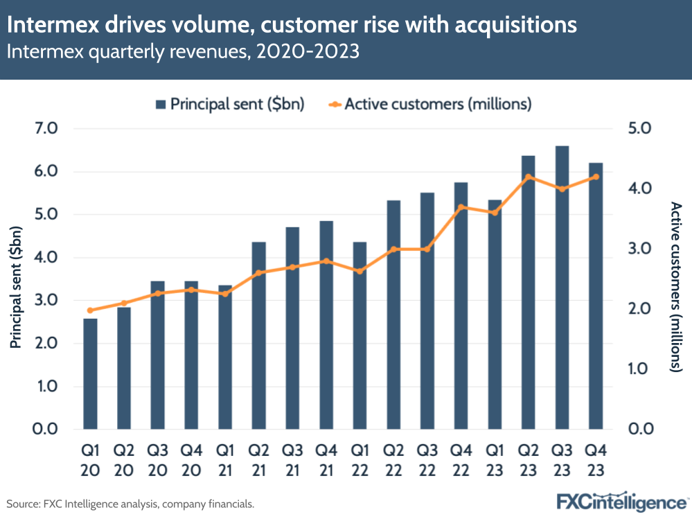 Intermex drives volume, customer rise with acquisitions
Intermex quarterly revenues, 2020-2023